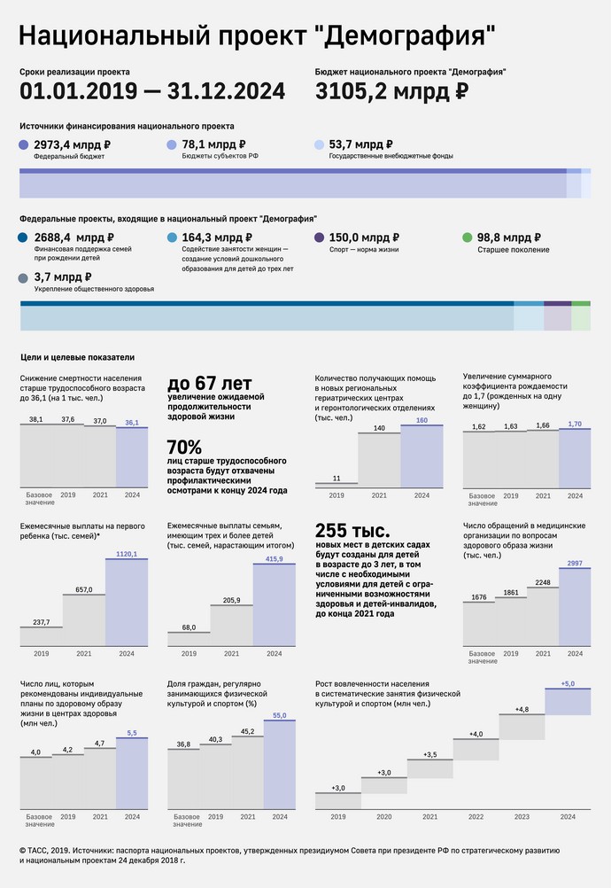Проблемы реализации национального проекта демография