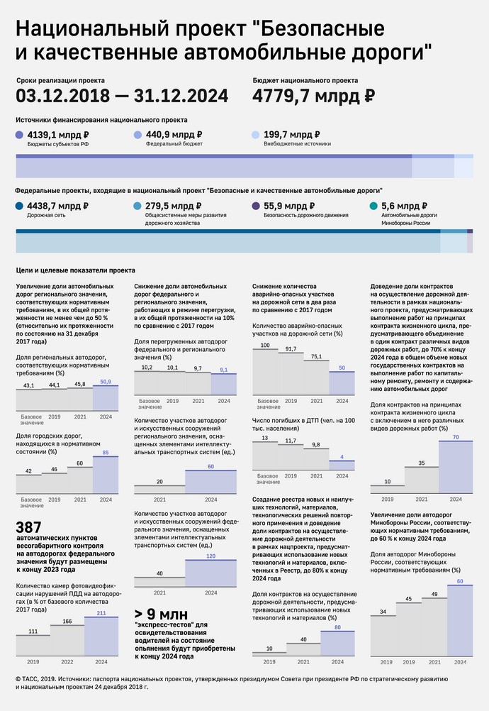 Национальный проект безопасные качественные дороги цели