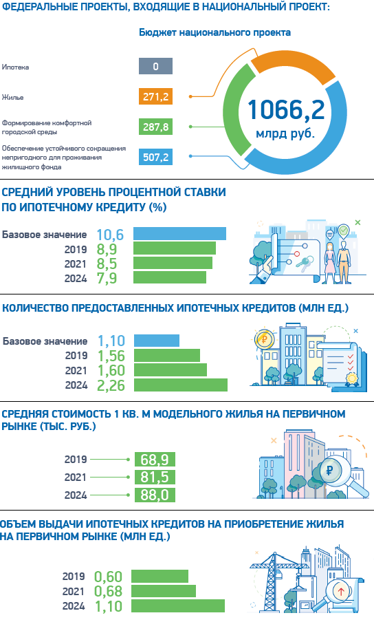 Реализация национального проекта жилье и городская среда